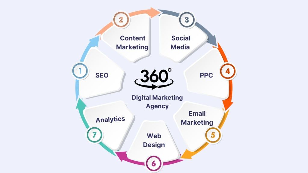 "Reklam Vermek" ile "Büyümek" Arasındaki Fark: Bütünsel (360°) Dijital Pazarlama Stratejisi